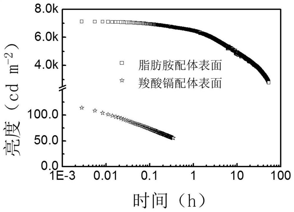 Quantum dots, fabrication methods, single photon sources and qleds