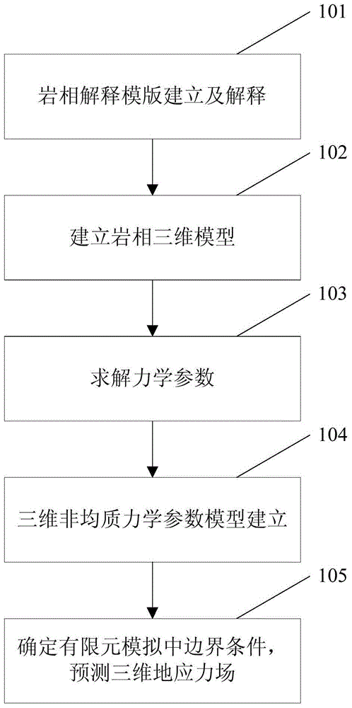 Phase control heterogeneous mechanical parameter crustal stress prediction method