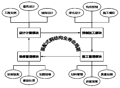 BIM-based steel structure full life cycle management system and method