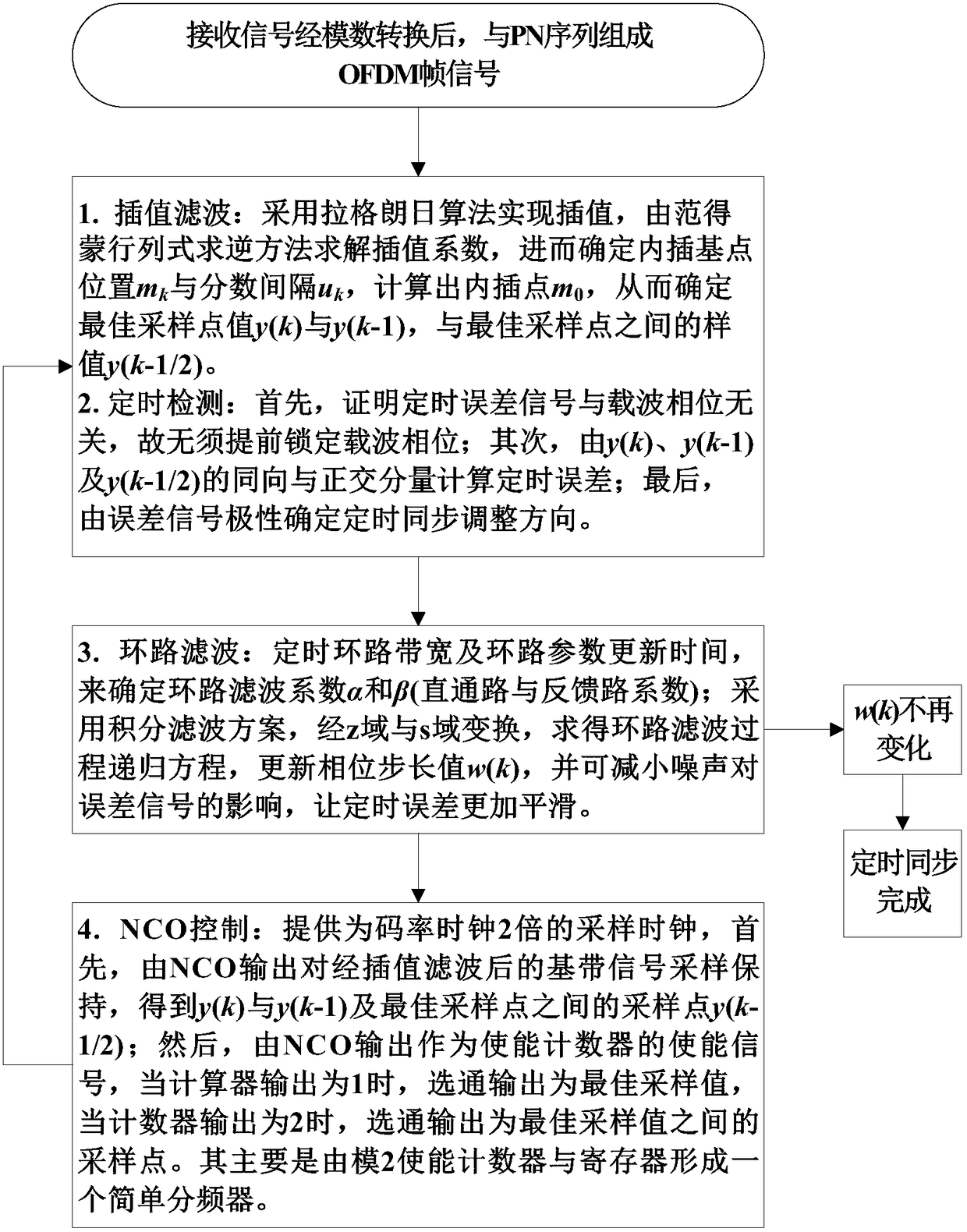 Parallel timing synchronization method based on precise loop filtering