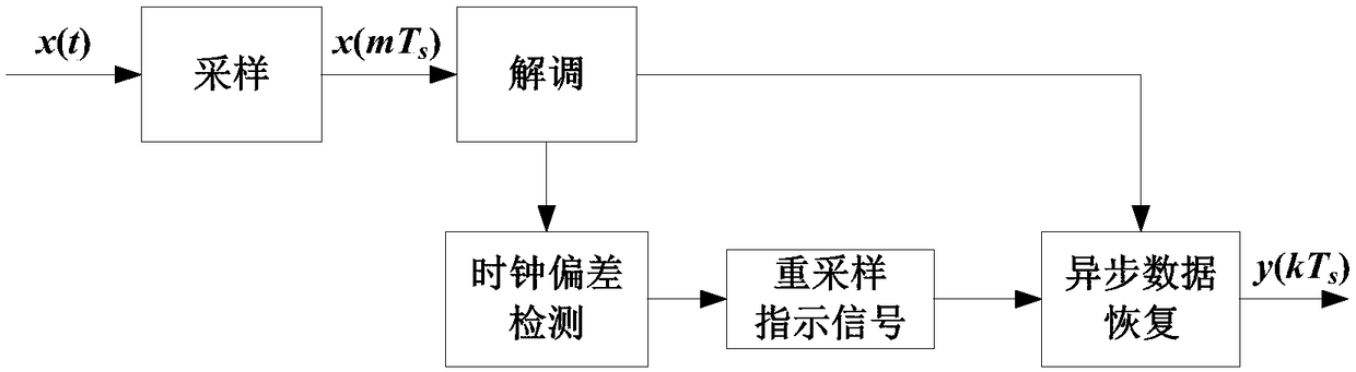 Parallel timing synchronization method based on precise loop filtering