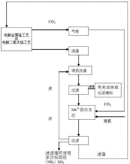 A production process for recovering manganese from waste water containing manganese by using waste gas