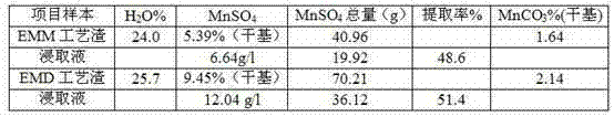 A production process for recovering manganese from waste water containing manganese by using waste gas