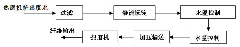 Recycling method of leading waste water into grinding chamber body in MDF production