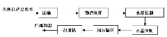 Recycling method of leading waste water into grinding chamber body in MDF production