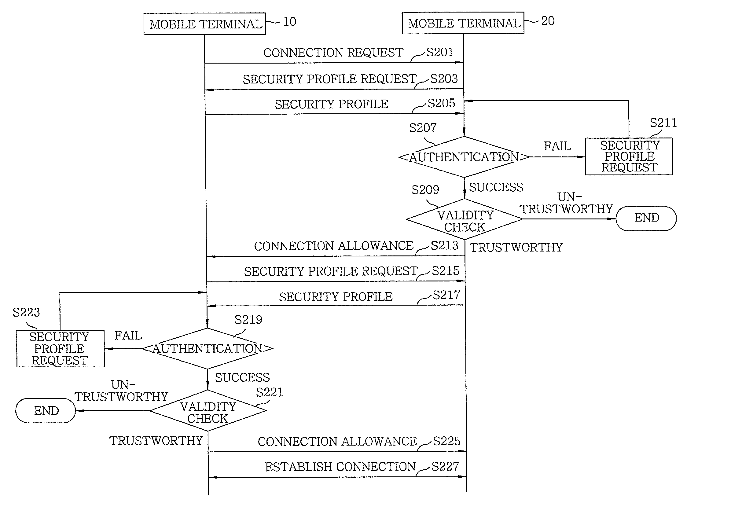 Method and system for exchanging security situation information between mobile terminals