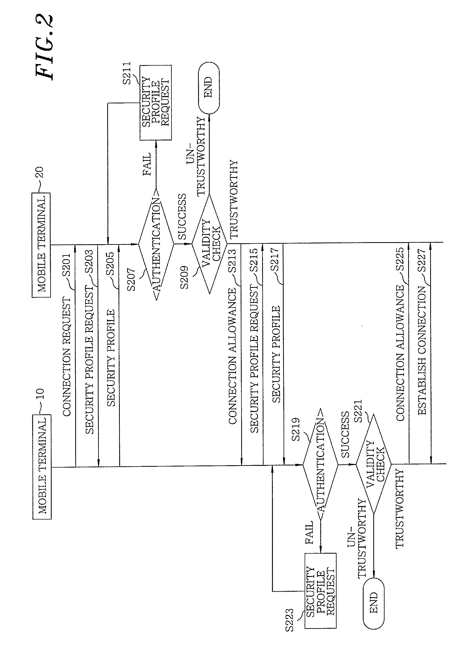 Method and system for exchanging security situation information between mobile terminals