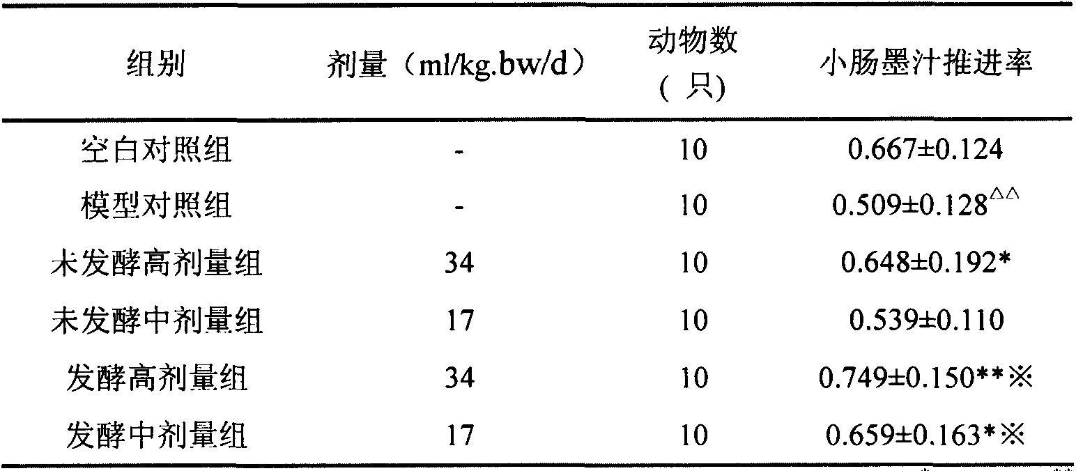 Probiotic fermentation composition used for preventing and treating constipation