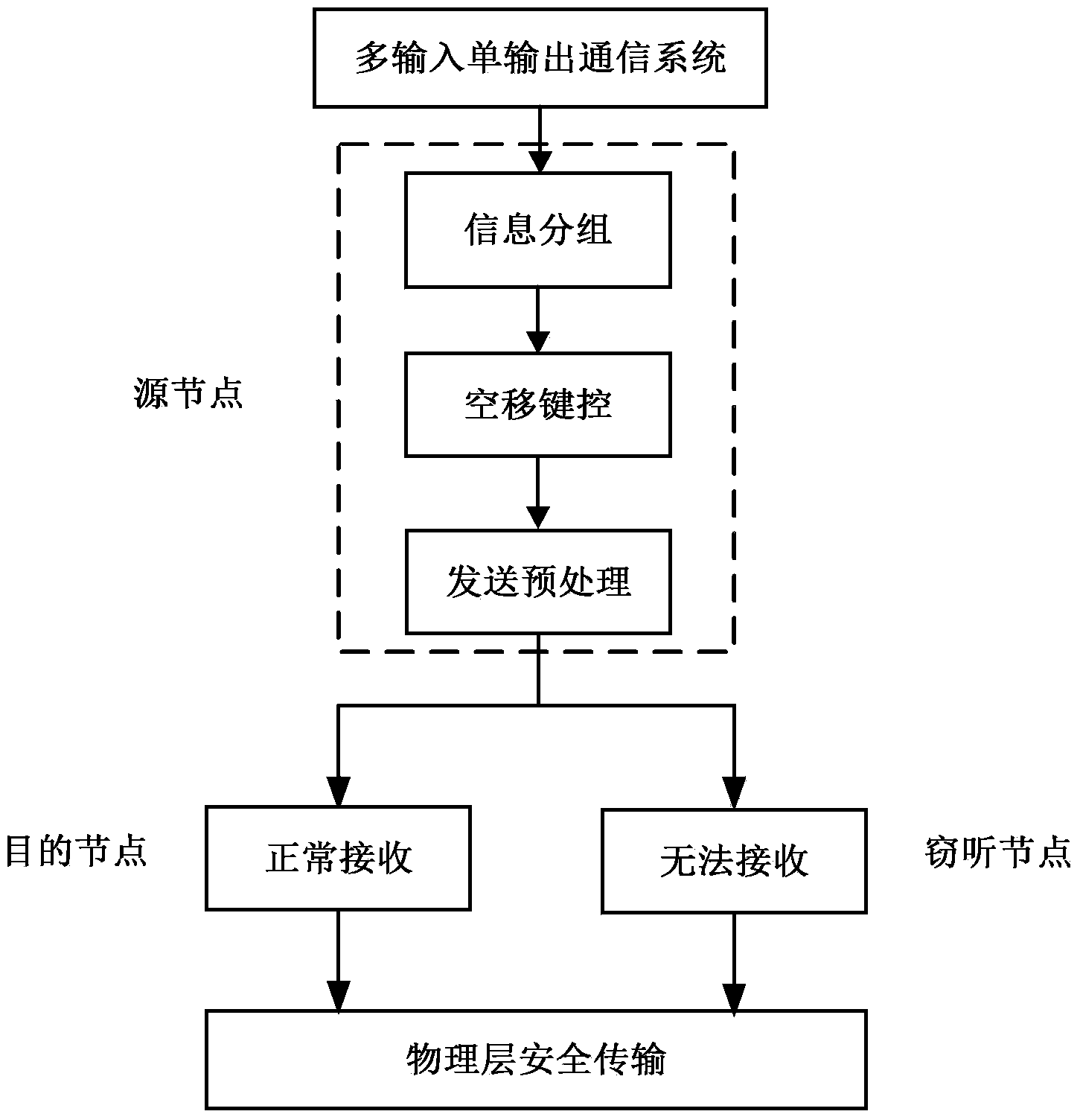 Null-shift-keying-based physical layer safety transmission method in multi-input single-output system