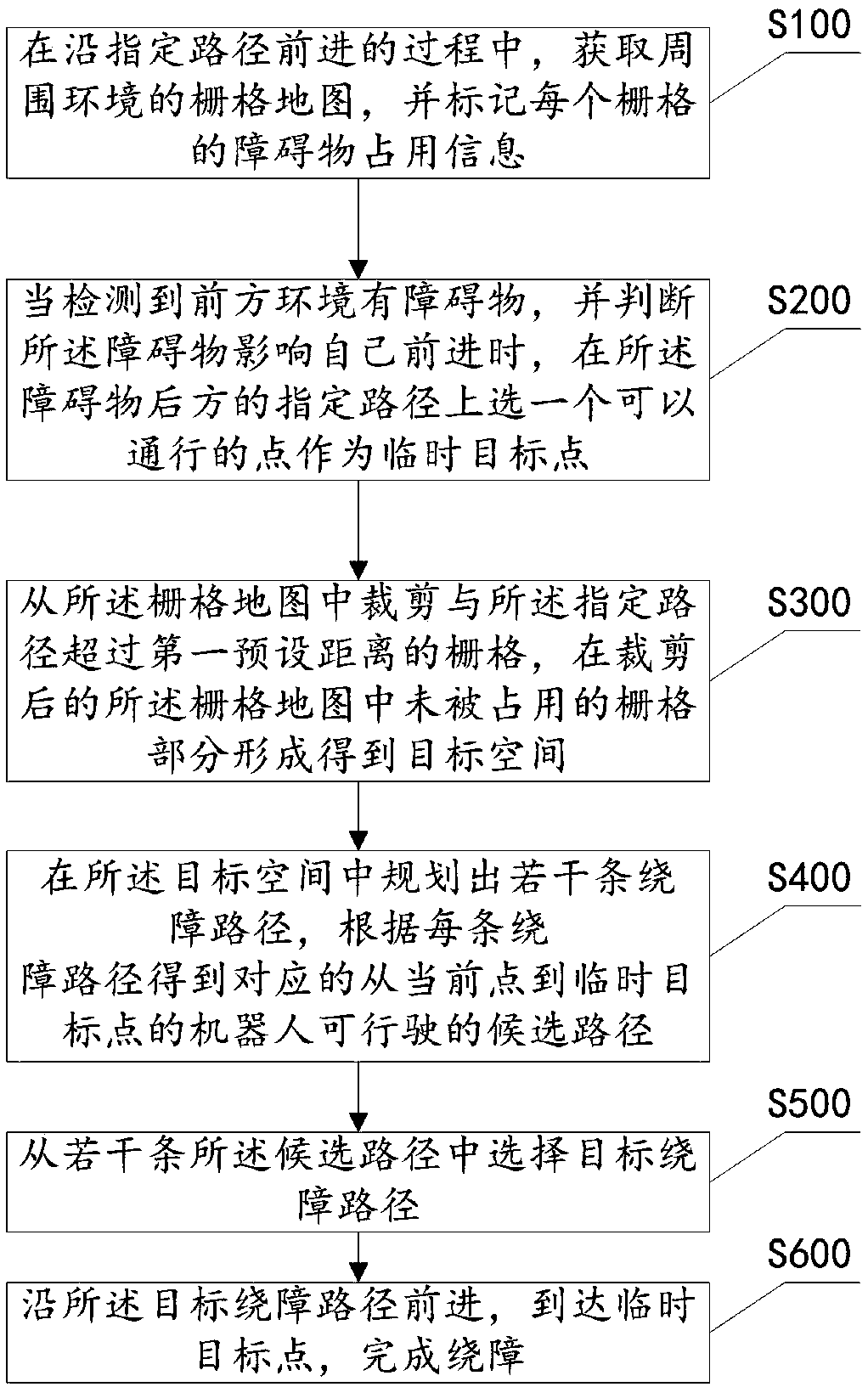 Obstacle avoiding path planning method and system in specific path