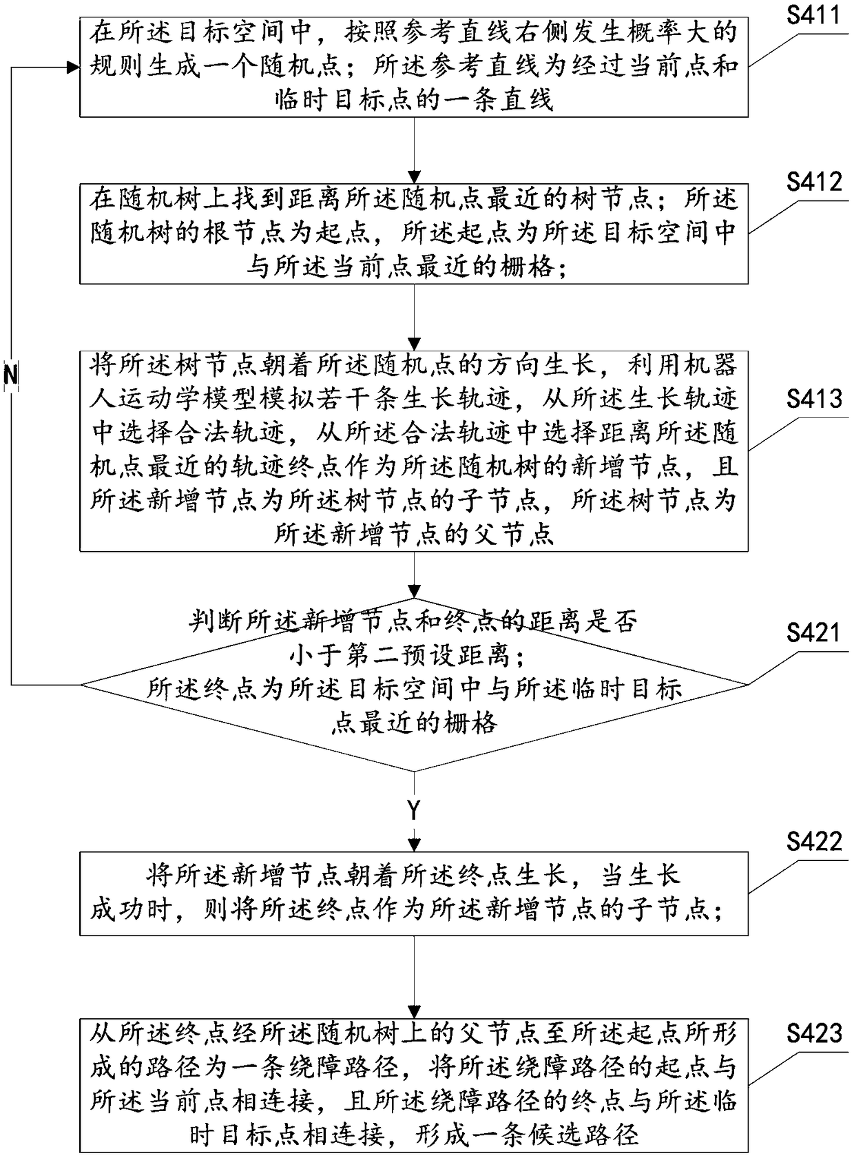 Obstacle avoiding path planning method and system in specific path