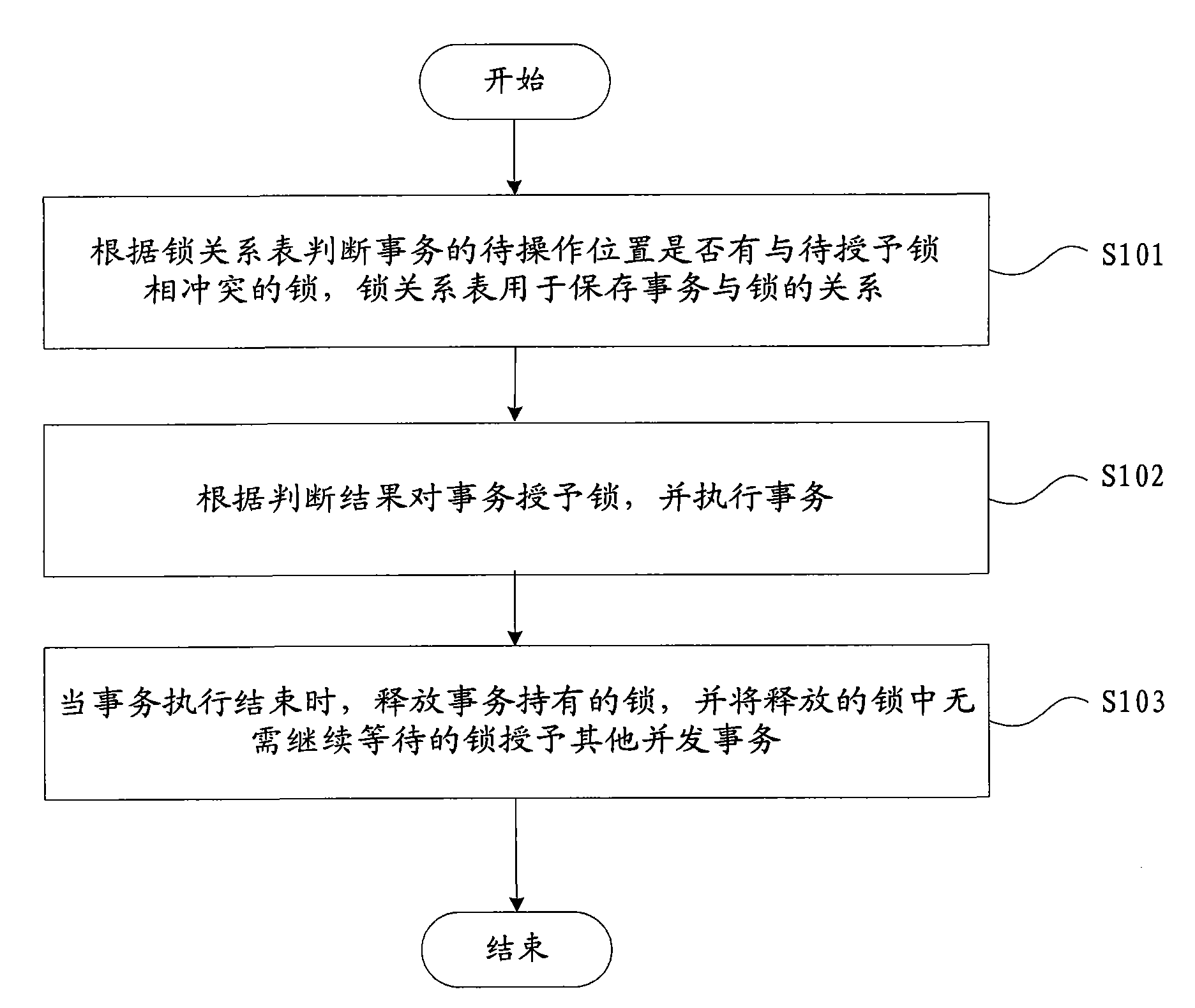 Concurrency control method and device