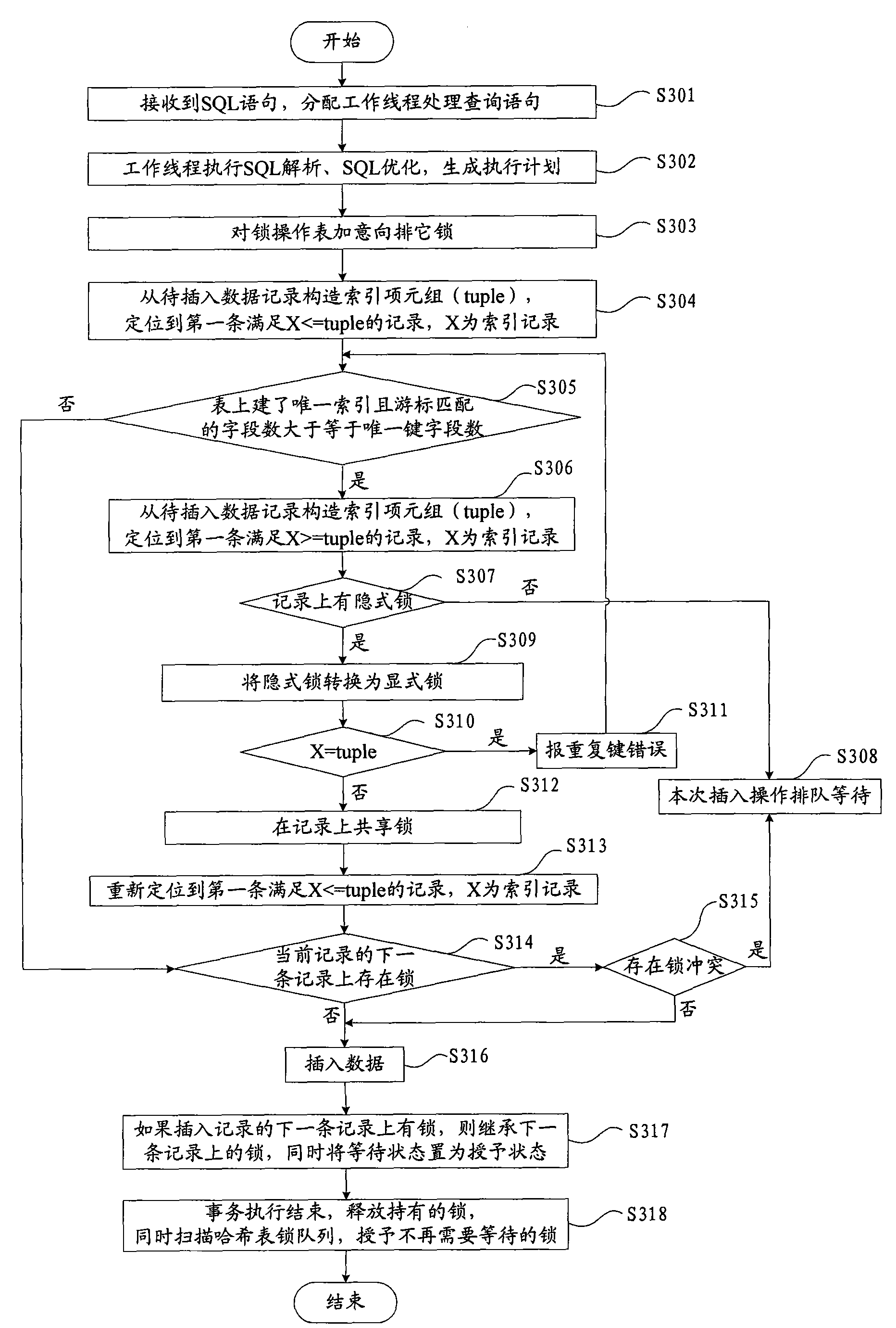 Concurrency control method and device