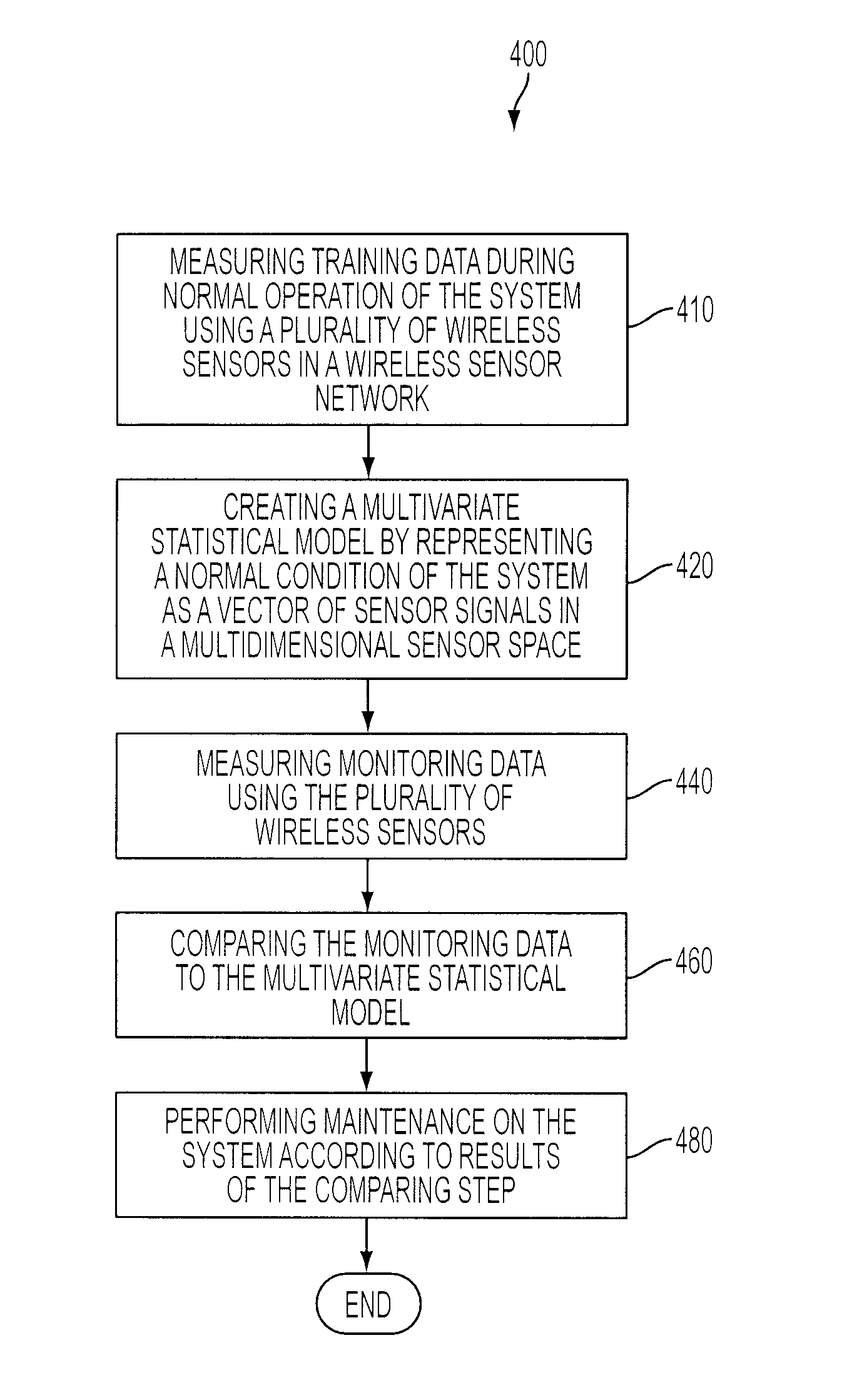 Multivariate analysis of wireless sensor network data for machine condition monitoring