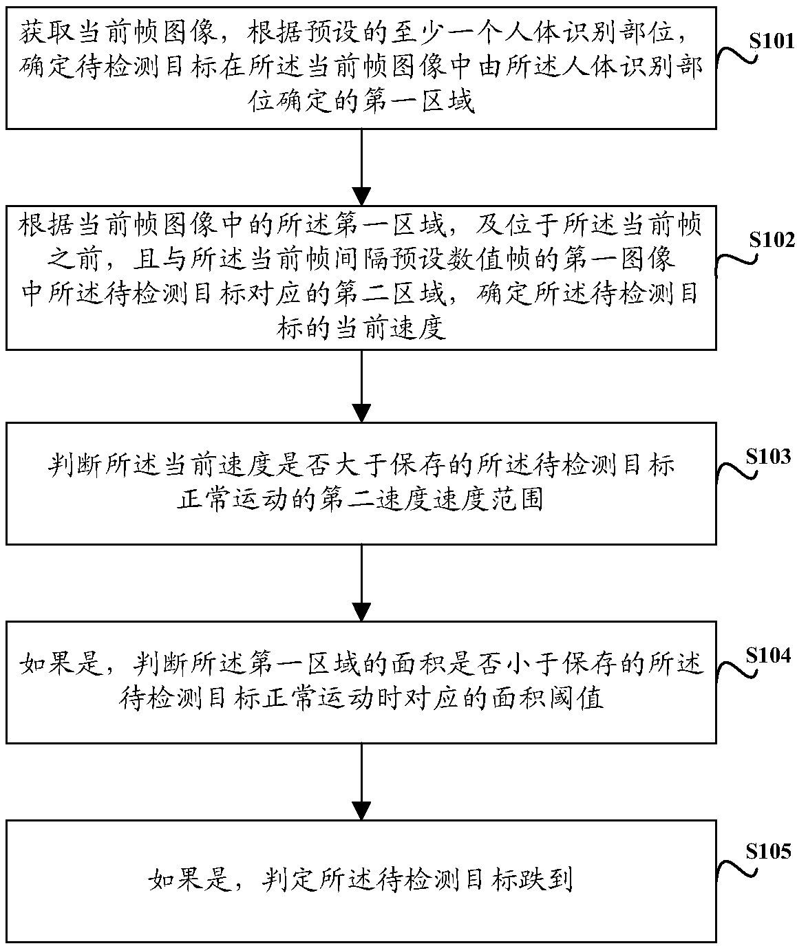 Human body fall detection method and device