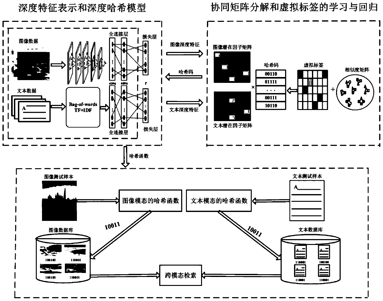 Unsupervised cross-modal hash retrieval method and system based on virtual label regression