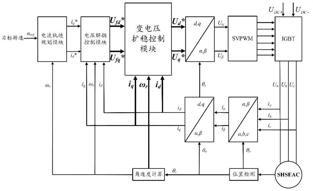 Ultra-high-speed electric air compressor variable-voltage stability expansion control system and method for improving large-range speed regulation response capacity