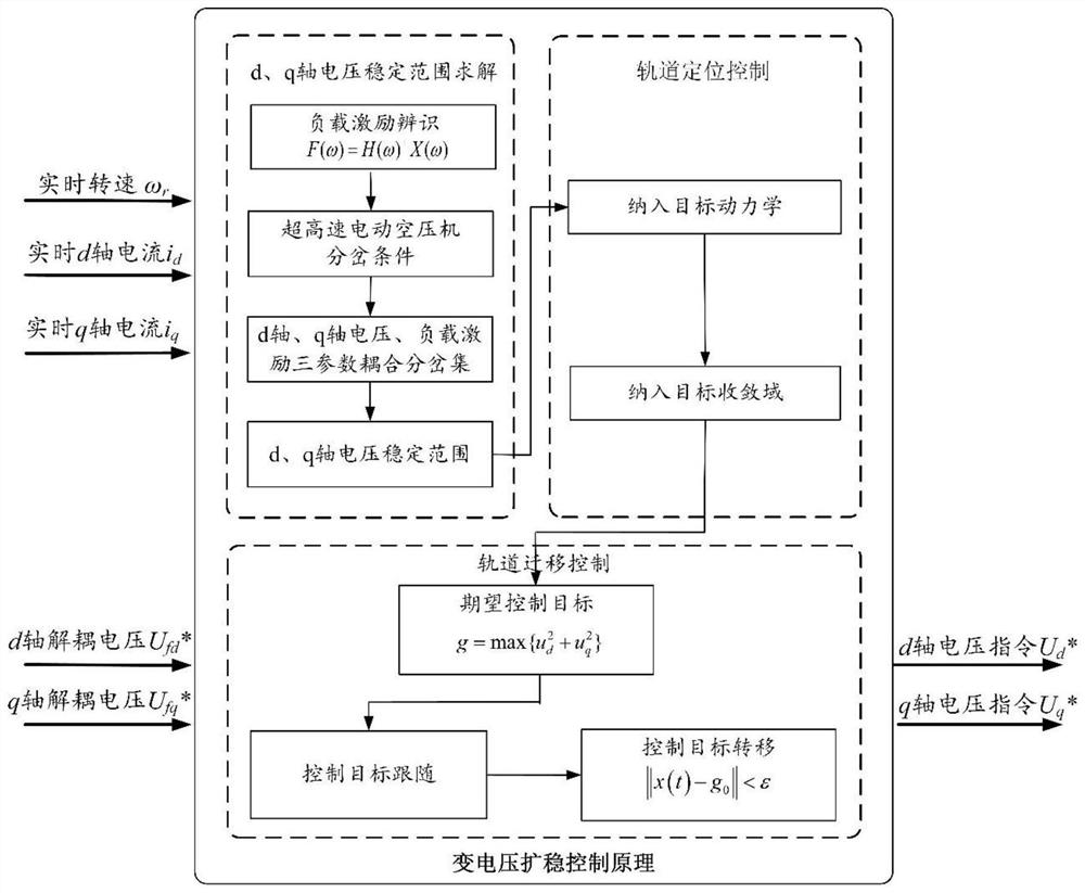 Ultra-high-speed electric air compressor variable-voltage stability expansion control system and method for improving large-range speed regulation response capacity