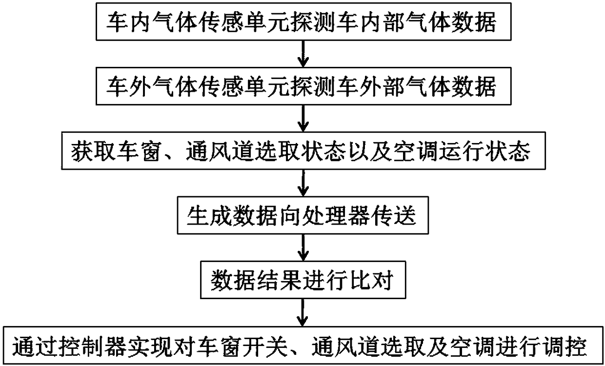 Automatic control system for car gas circulation