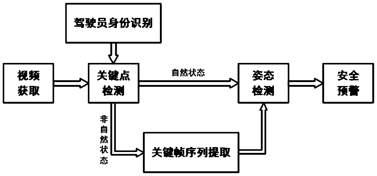 A driver abnormal posture monitoring method based on reinforcement learning