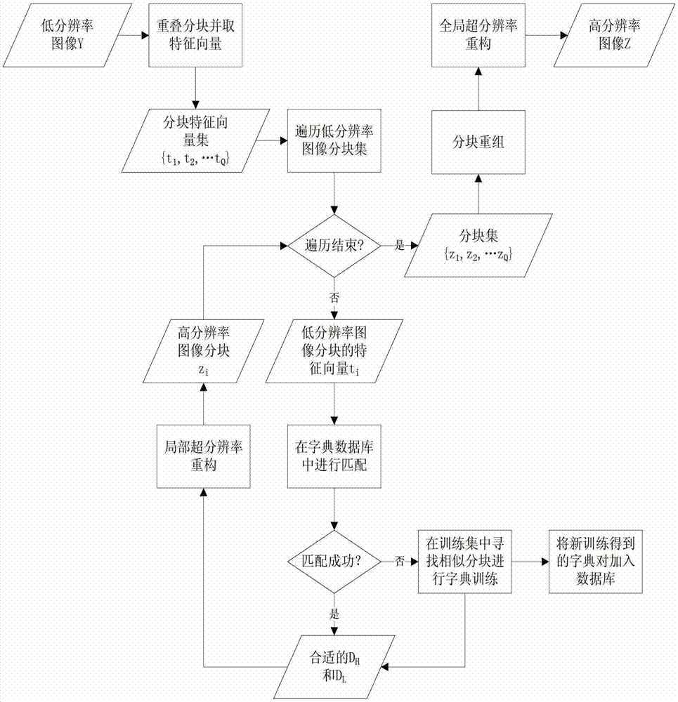 Dictionary database-based adaptive image super-resolution reconstruction method