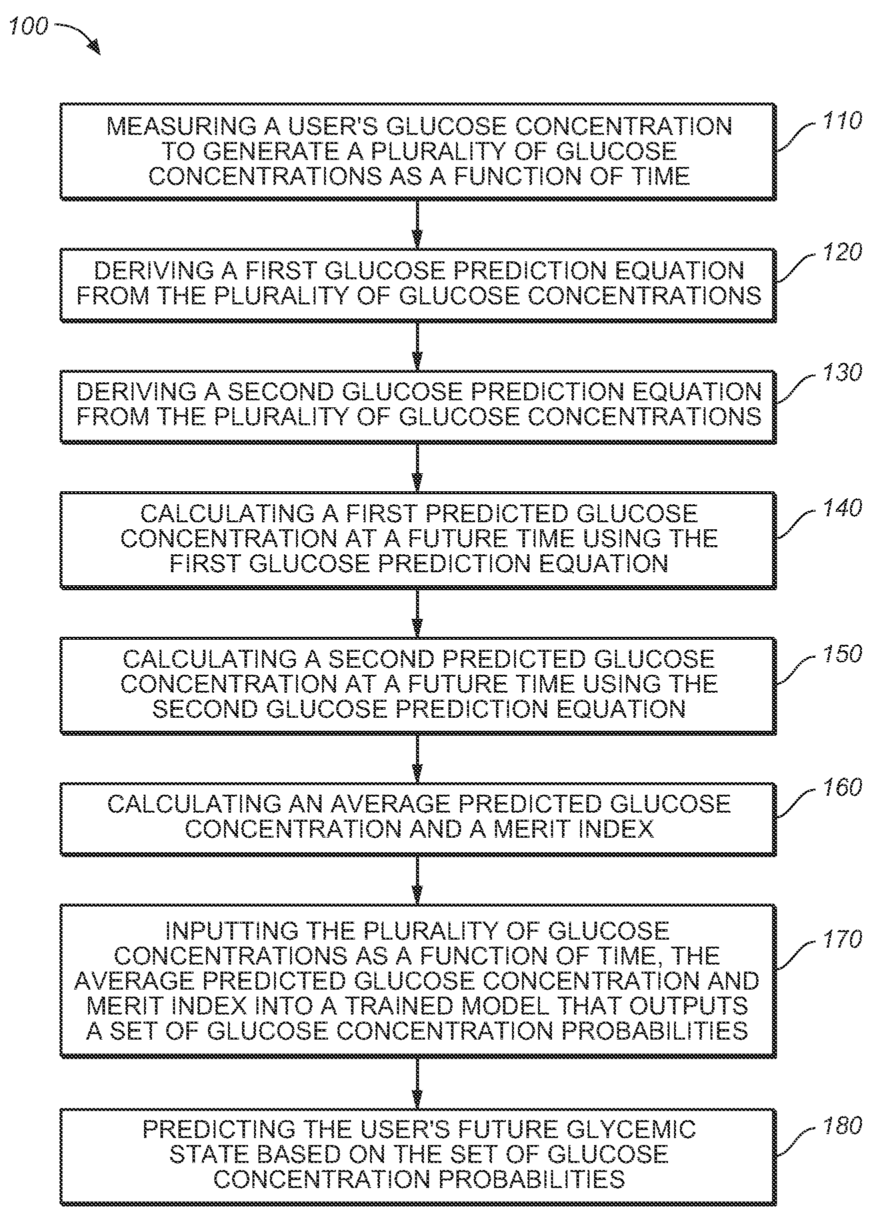 Medical device for predicting a user's future glycemic state