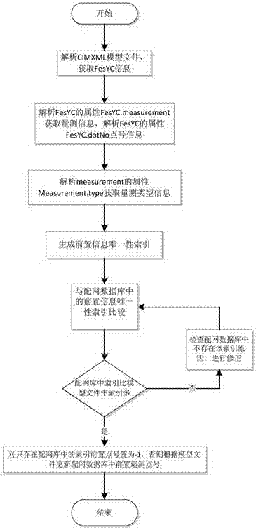 Interoperation method of realizing measurement data synchronization of main distribution network system