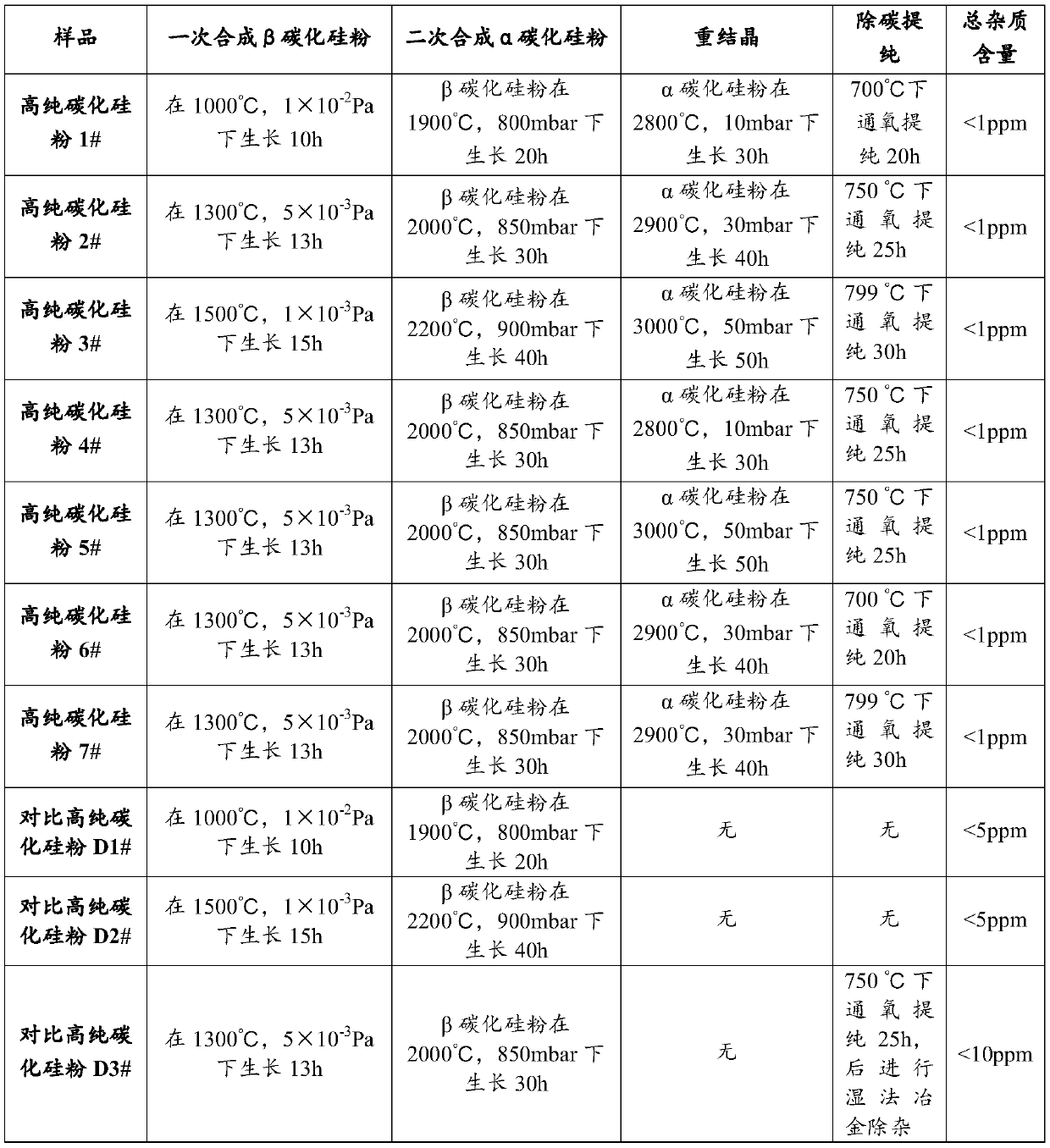 High-purity silicon carbide powder and preparation method therefor