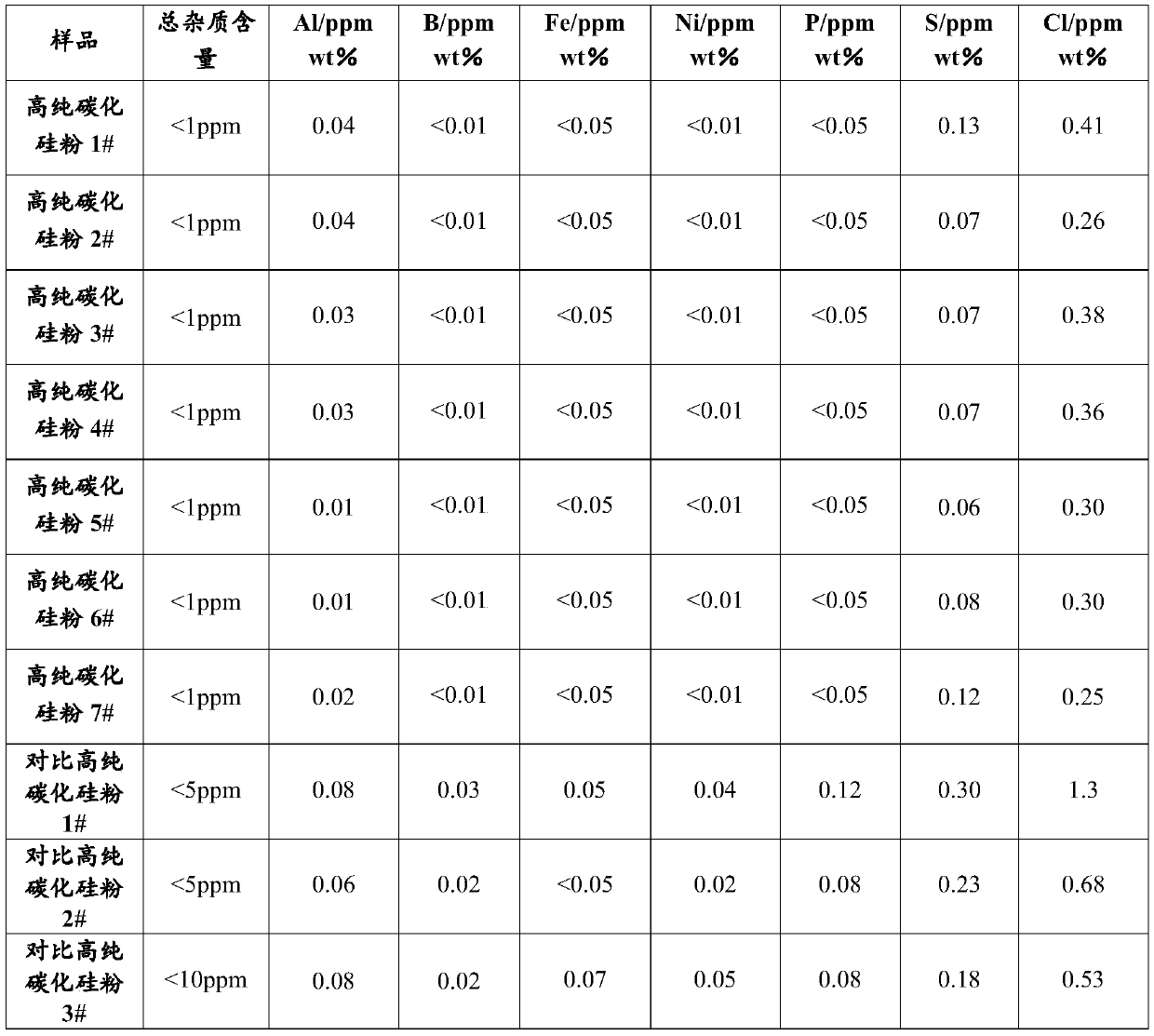 High-purity silicon carbide powder and preparation method therefor