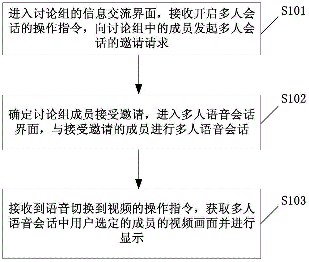 Method for realizing multiplayer voice and video communication on mobile terminal and mobile terminal