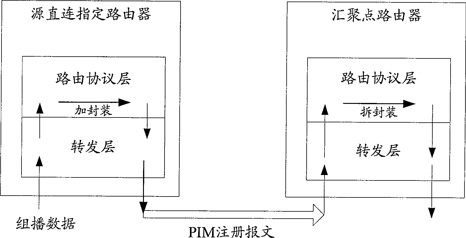 Method and route equipment for retransmitted layer proxy PIM