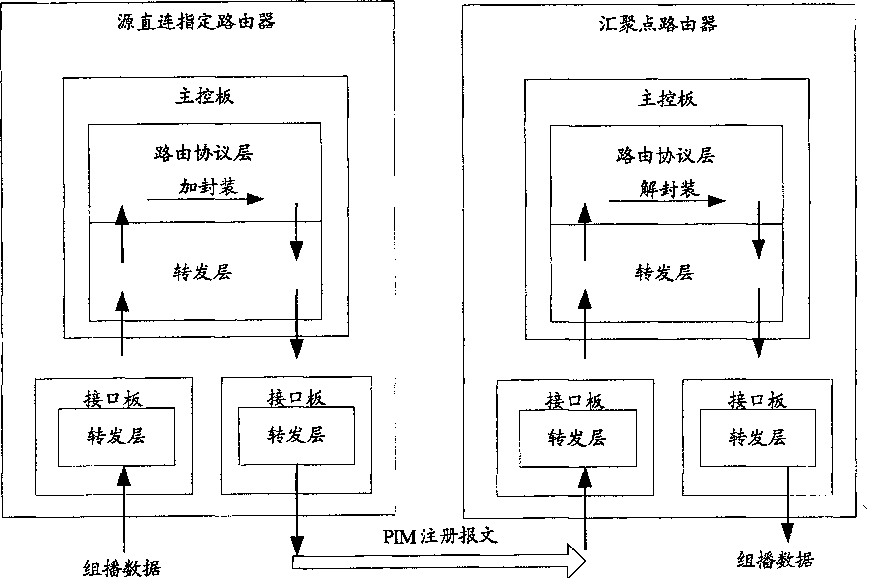 Method and route equipment for retransmitted layer proxy PIM