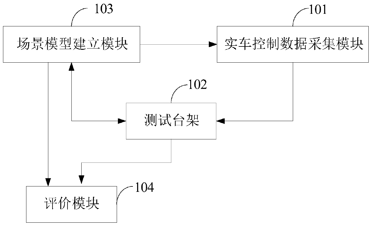 A testing method, device and system for an automatic driving vehicle