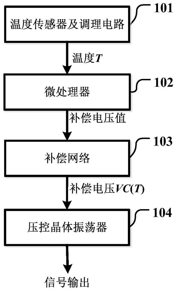 A Digital Temperature Compensation Method for Crystal Oscillator