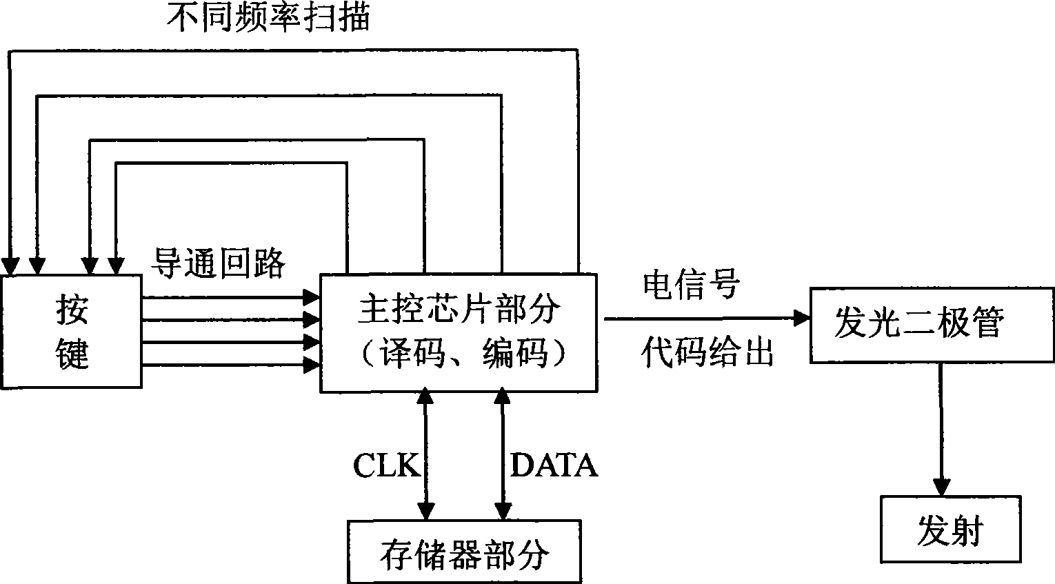 Memory remote controller and data storage method thereof