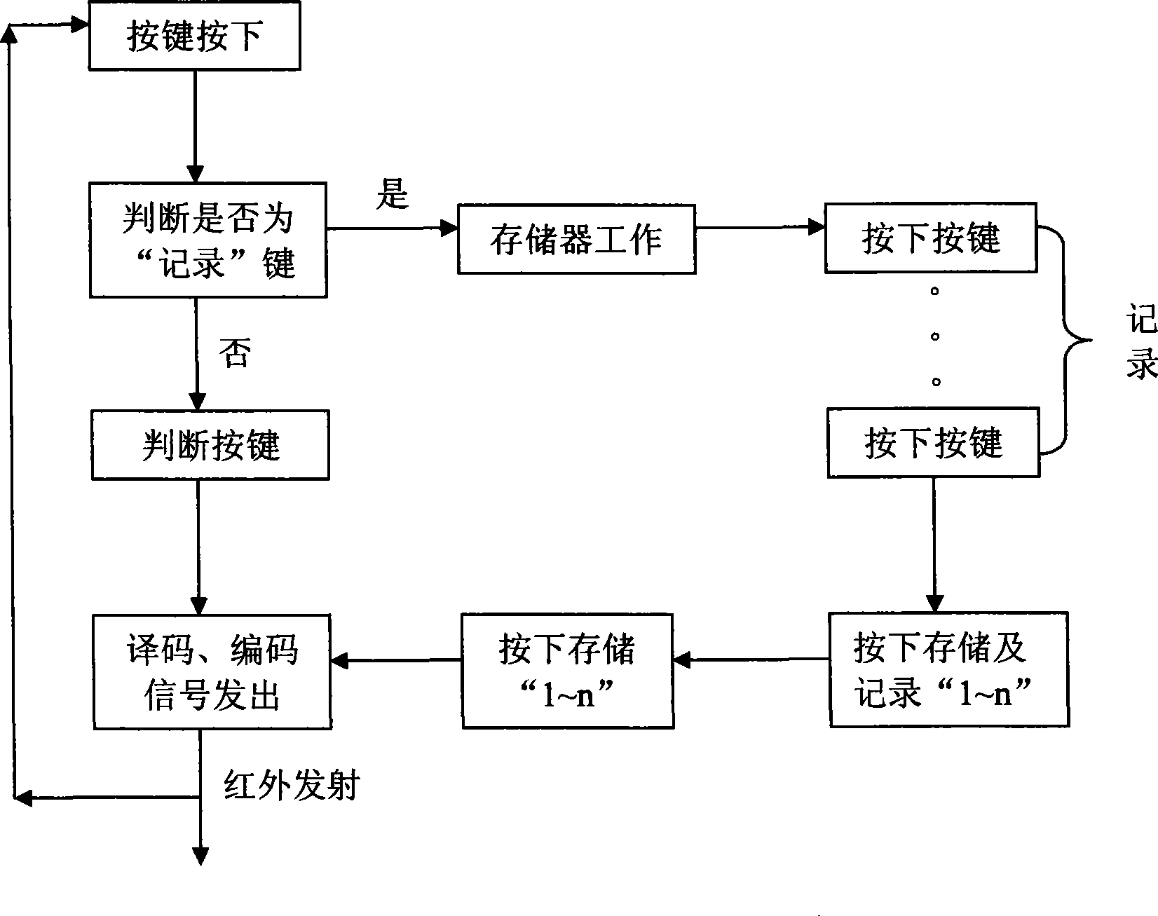 Memory remote controller and data storage method thereof