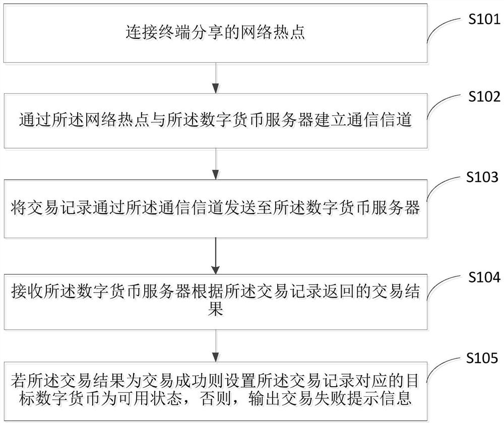 Interaction method of digital currency wallet and digital currency server