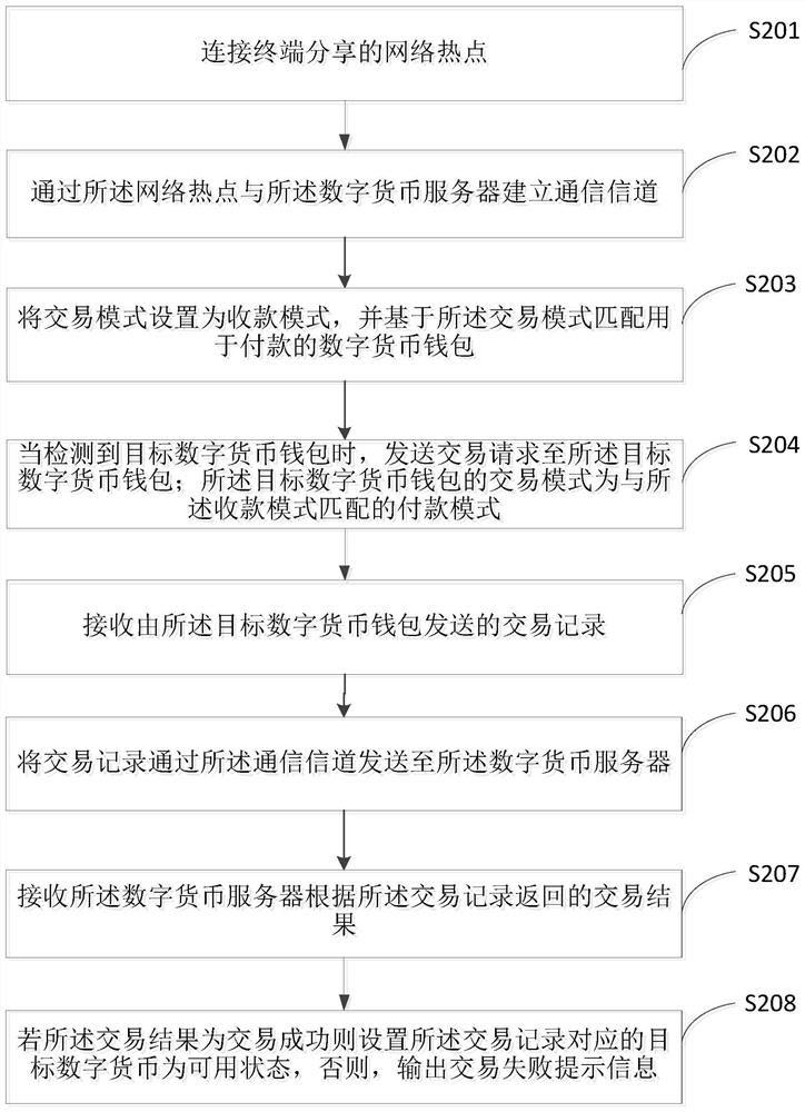 Interaction method of digital currency wallet and digital currency server