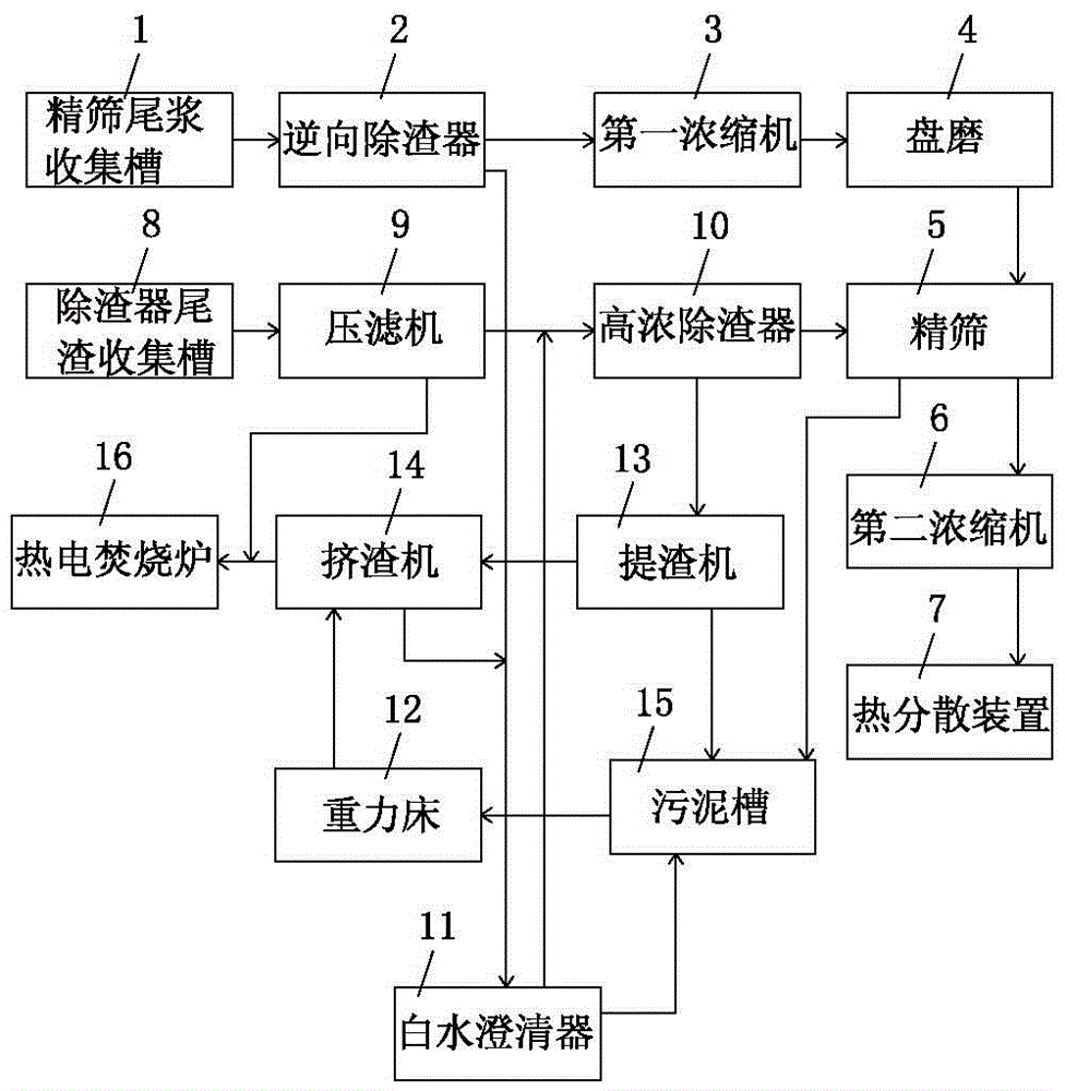 Pulp residue treating and recycling system