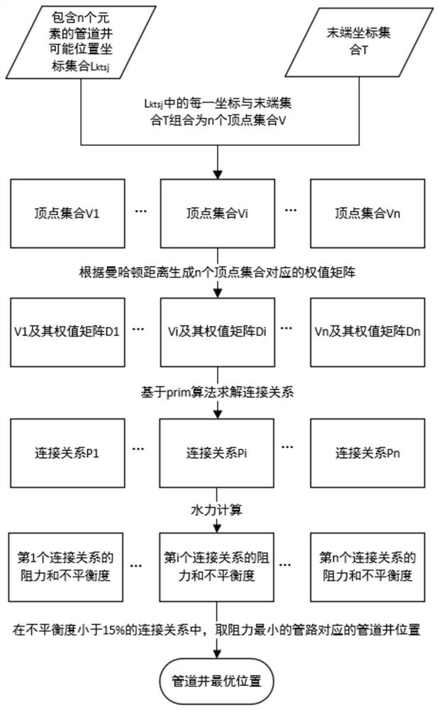 Piping shaft optimization algorithm