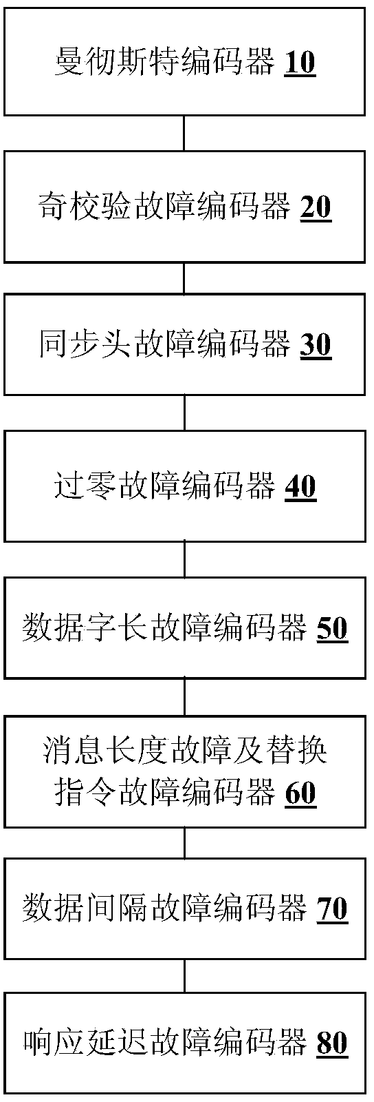 1553B bus program control fault injection device