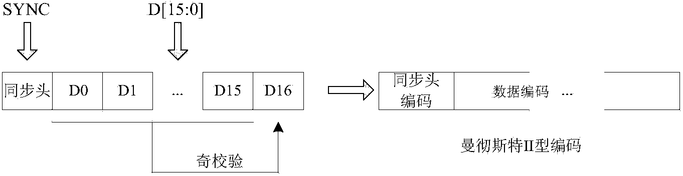 1553B bus program control fault injection device