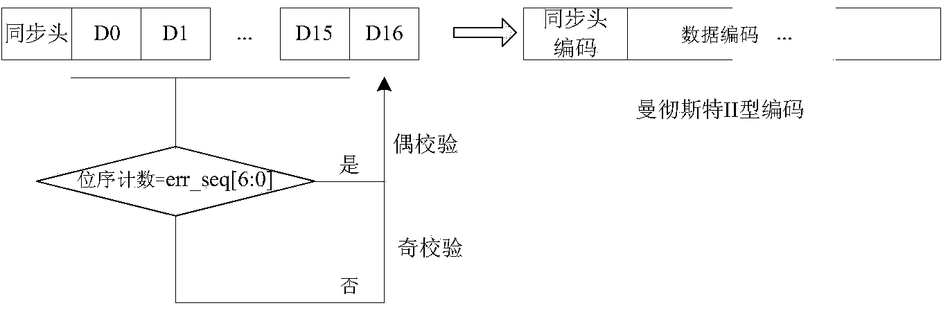 1553B bus program control fault injection device