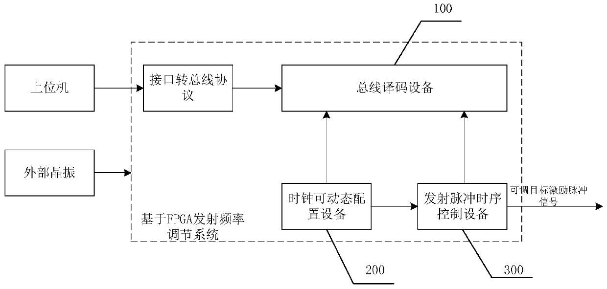 FPGA-based transmission frequency adjustment system and ultrasonic equipment