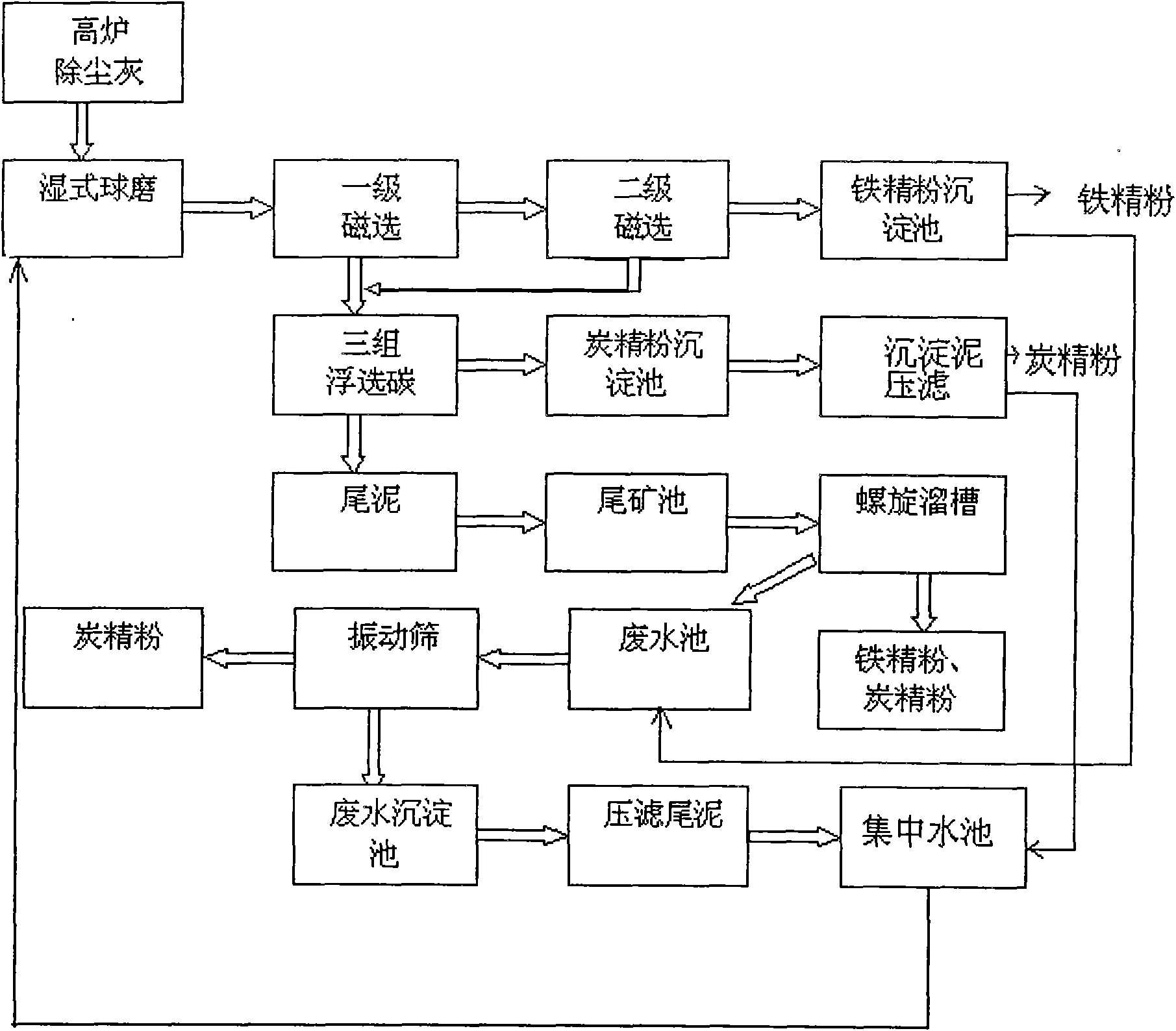 Comprehensive treatment method of blast furnace dedusting ash