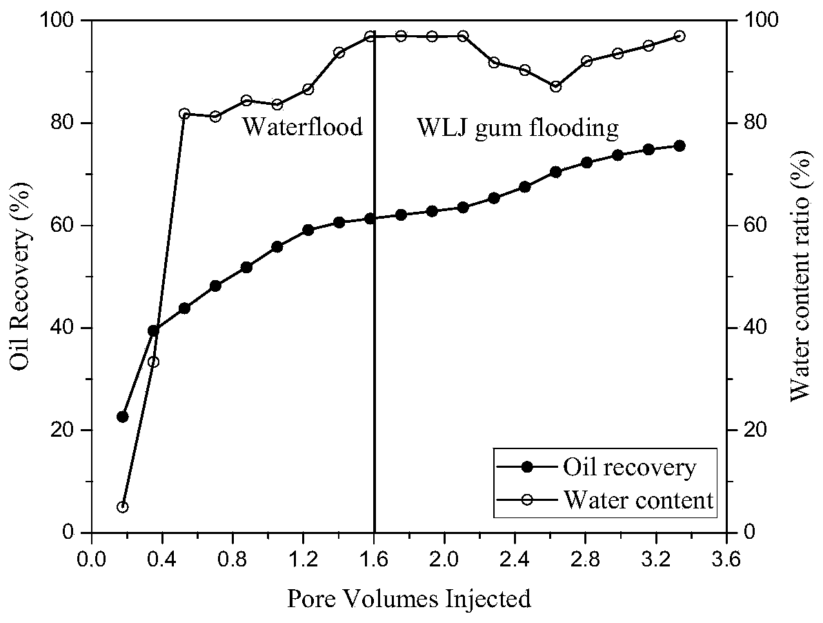 Biological oil-displacing agent welan gum and oil-displacing system thereof