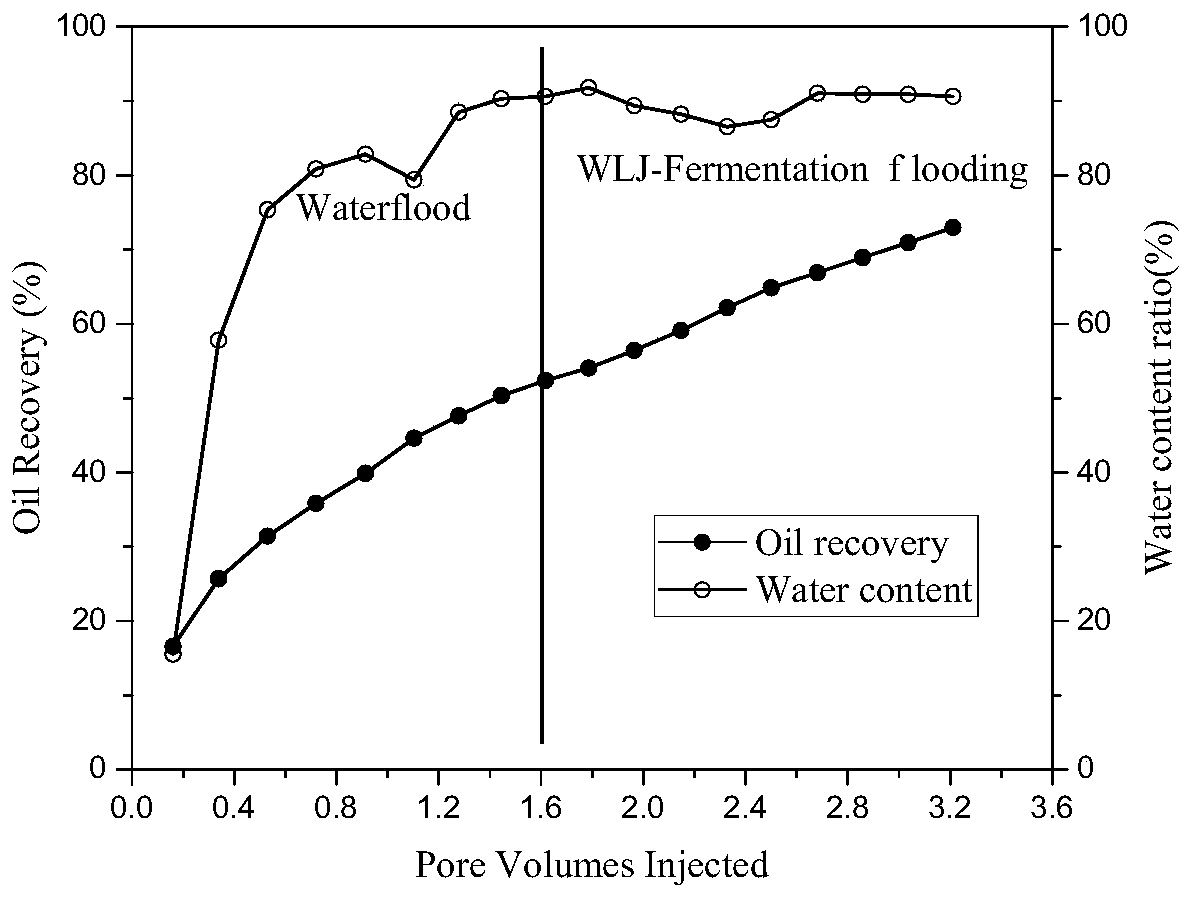 Biological oil-displacing agent welan gum and oil-displacing system thereof