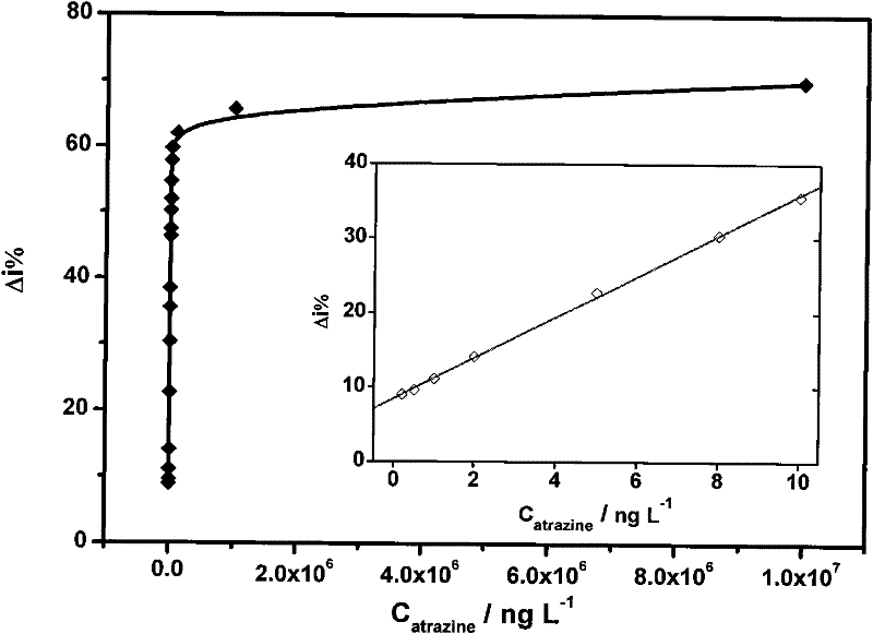 A biosensing electrode for detecting atrazine and its manufacturing method