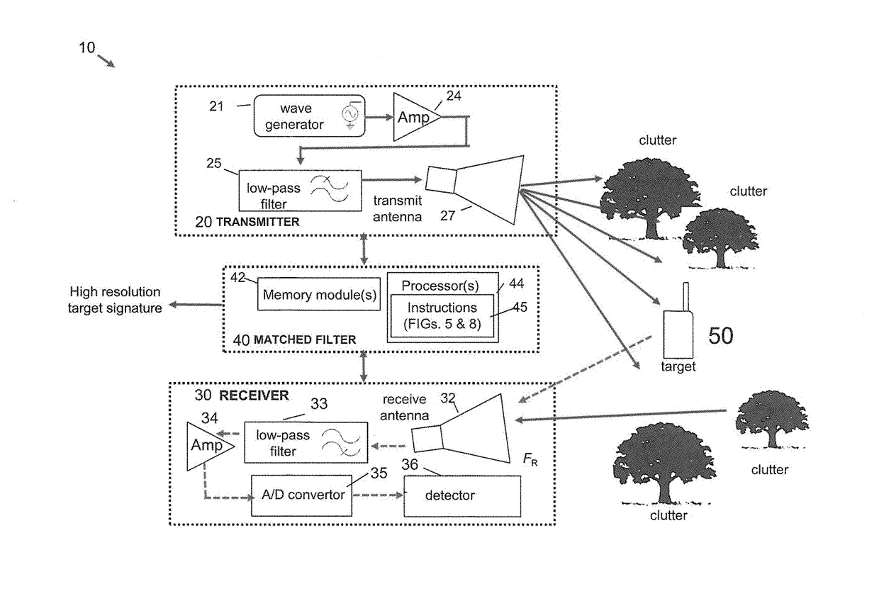 Methods and systems for locating targets using non linear radar with a matched filter which uses exponential value of the transmit signal