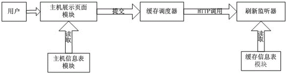 A cache refresh system and cache refresh method based on http protocol